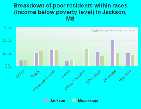Breakdown of poor residents within races (income below poverty level) in Jackson, MS