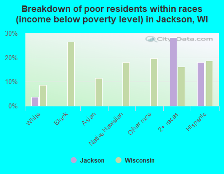 Breakdown of poor residents within races (income below poverty level) in Jackson, WI