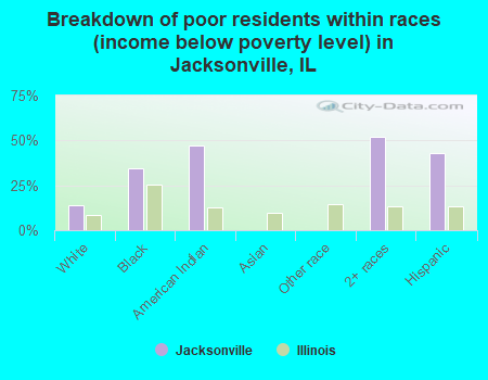 Breakdown of poor residents within races (income below poverty level) in Jacksonville, IL