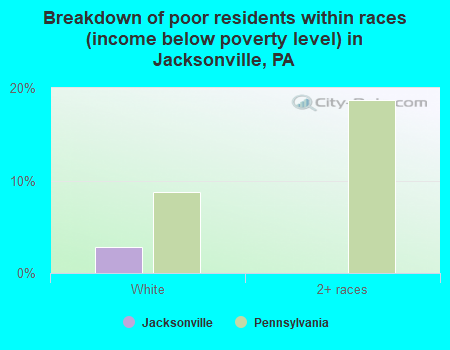 Breakdown of poor residents within races (income below poverty level) in Jacksonville, PA