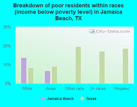 Breakdown of poor residents within races (income below poverty level) in Jamaica Beach, TX