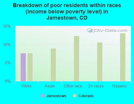Breakdown of poor residents within races (income below poverty level) in Jamestown, CO