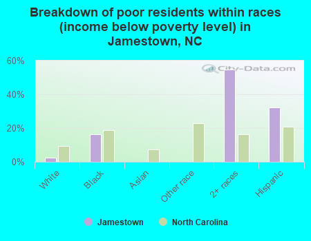 Breakdown of poor residents within races (income below poverty level) in Jamestown, NC