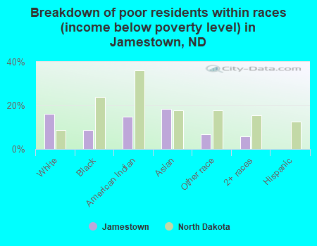 Breakdown of poor residents within races (income below poverty level) in Jamestown, ND