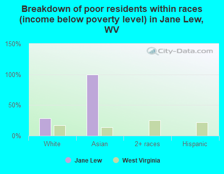 Breakdown of poor residents within races (income below poverty level) in Jane Lew, WV