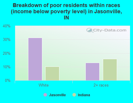 Breakdown of poor residents within races (income below poverty level) in Jasonville, IN