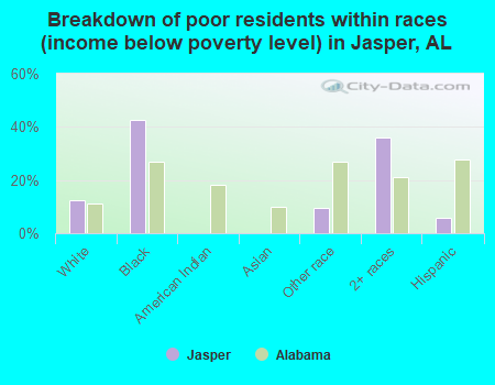 Breakdown of poor residents within races (income below poverty level) in Jasper, AL