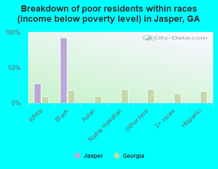 Breakdown of poor residents within races (income below poverty level) in Jasper, GA