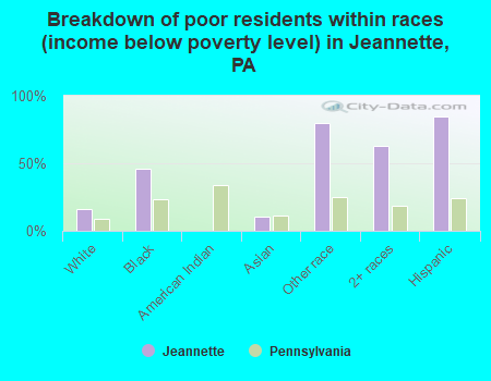 Breakdown of poor residents within races (income below poverty level) in Jeannette, PA