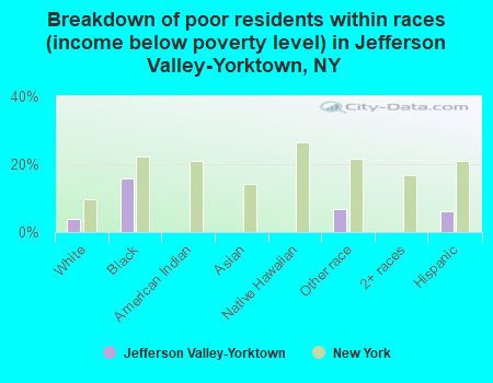 Breakdown of poor residents within races (income below poverty level) in Jefferson Valley-Yorktown, NY