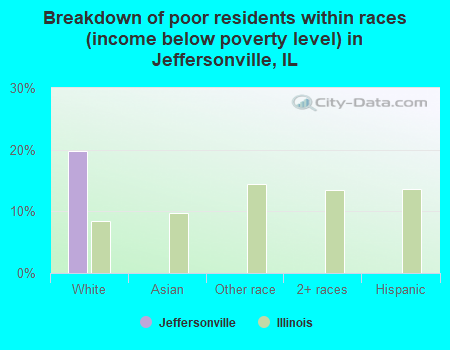 Breakdown of poor residents within races (income below poverty level) in Jeffersonville, IL