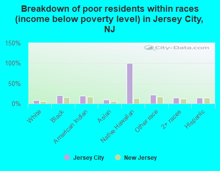 Breakdown of poor residents within races (income below poverty level) in Jersey City, NJ