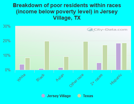 Breakdown of poor residents within races (income below poverty level) in Jersey Village, TX