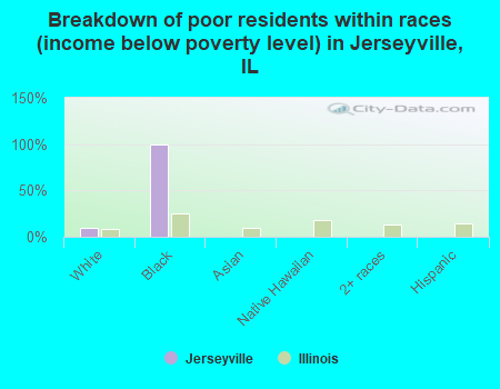 Breakdown of poor residents within races (income below poverty level) in Jerseyville, IL