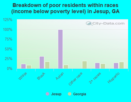 Breakdown of poor residents within races (income below poverty level) in Jesup, GA