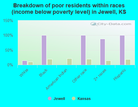 Breakdown of poor residents within races (income below poverty level) in Jewell, KS