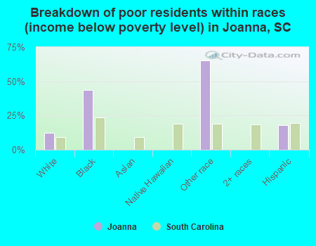 Breakdown of poor residents within races (income below poverty level) in Joanna, SC