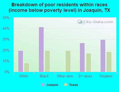Breakdown of poor residents within races (income below poverty level) in Joaquin, TX