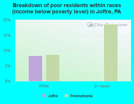 Breakdown of poor residents within races (income below poverty level) in Joffre, PA