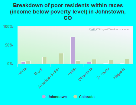 Breakdown of poor residents within races (income below poverty level) in Johnstown, CO
