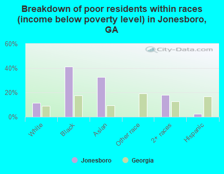 Breakdown of poor residents within races (income below poverty level) in Jonesboro, GA