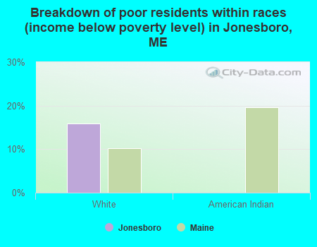 Breakdown of poor residents within races (income below poverty level) in Jonesboro, ME