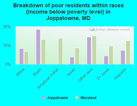 Breakdown of poor residents within races (income below poverty level) in Joppatowne, MD