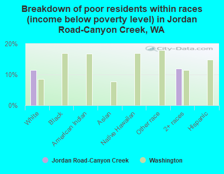 Breakdown of poor residents within races (income below poverty level) in Jordan Road-Canyon Creek, WA
