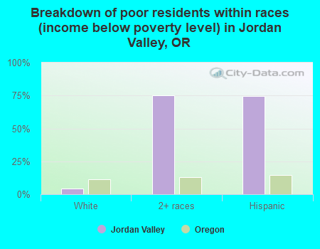 Breakdown of poor residents within races (income below poverty level) in Jordan Valley, OR