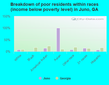 Breakdown of poor residents within races (income below poverty level) in Juno, GA