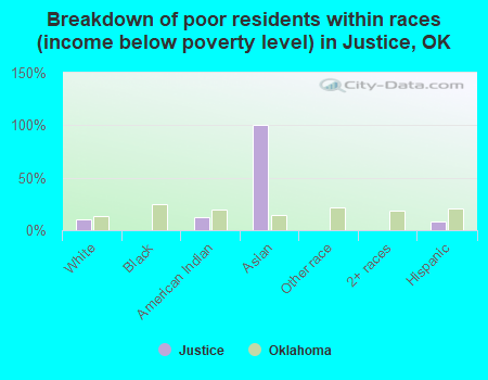 Breakdown of poor residents within races (income below poverty level) in Justice, OK
