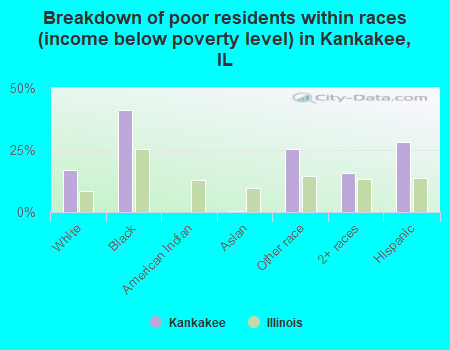 Breakdown of poor residents within races (income below poverty level) in Kankakee, IL