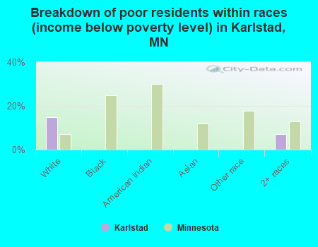 Breakdown of poor residents within races (income below poverty level) in Karlstad, MN