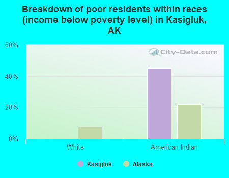 Breakdown of poor residents within races (income below poverty level) in Kasigluk, AK