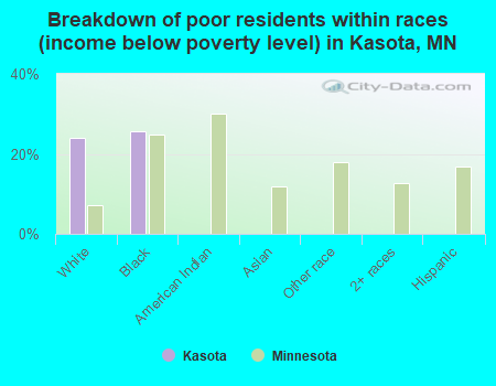 Breakdown of poor residents within races (income below poverty level) in Kasota, MN