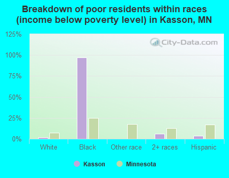 Breakdown of poor residents within races (income below poverty level) in Kasson, MN