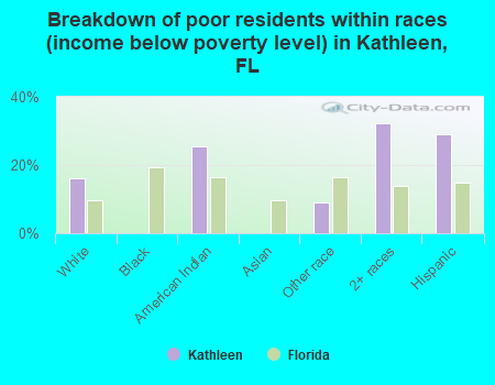 Breakdown of poor residents within races (income below poverty level) in Kathleen, FL