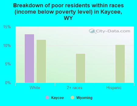 Breakdown of poor residents within races (income below poverty level) in Kaycee, WY