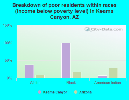 Breakdown of poor residents within races (income below poverty level) in Keams Canyon, AZ