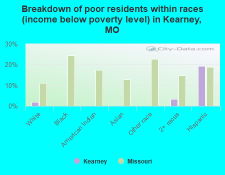 Breakdown of poor residents within races (income below poverty level) in Kearney, MO
