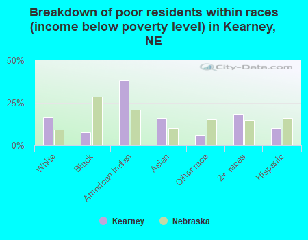 Breakdown of poor residents within races (income below poverty level) in Kearney, NE