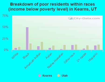 Breakdown of poor residents within races (income below poverty level) in Kearns, UT