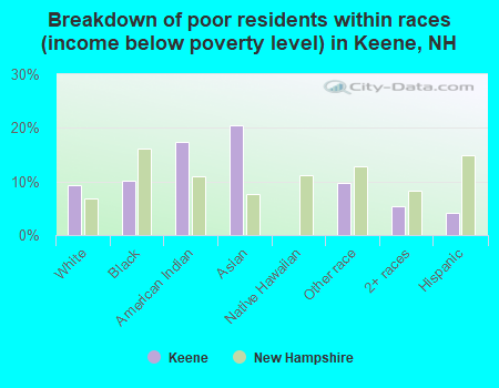 Breakdown of poor residents within races (income below poverty level) in Keene, NH