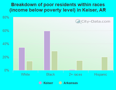 Breakdown of poor residents within races (income below poverty level) in Keiser, AR