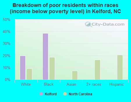 Breakdown of poor residents within races (income below poverty level) in Kelford, NC
