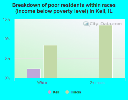 Breakdown of poor residents within races (income below poverty level) in Kell, IL