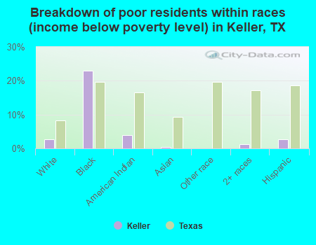 Breakdown of poor residents within races (income below poverty level) in Keller, TX