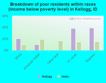 Breakdown of poor residents within races (income below poverty level) in Kellogg, ID