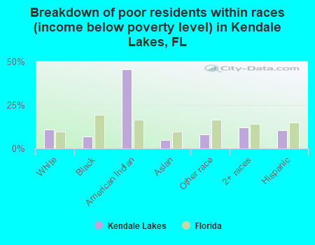 Breakdown of poor residents within races (income below poverty level) in Kendale Lakes, FL