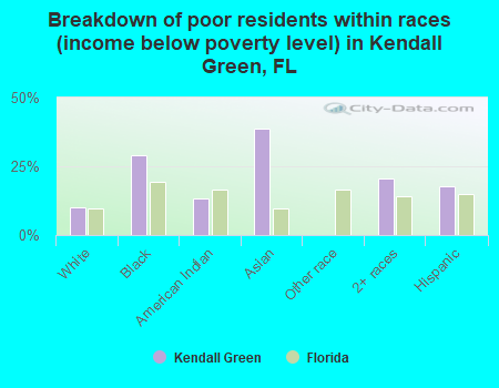 Breakdown of poor residents within races (income below poverty level) in Kendall Green, FL